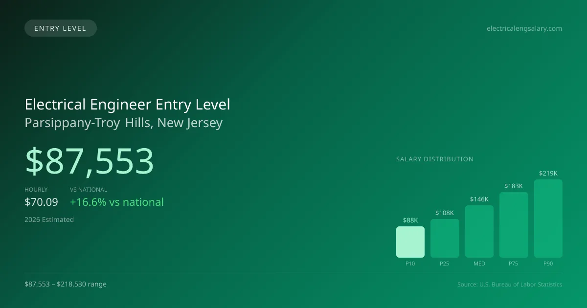 Electrical Engineer Entry Level Salary in Parsippany-Troy Hills, NJ — 2026 est., based on 2025 BLS