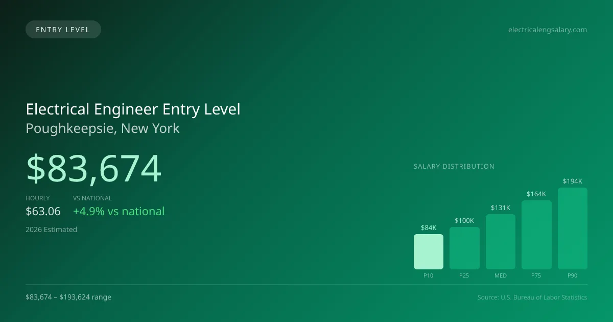 Electrical Engineer Entry Level Salary in Poughkeepsie, NY — 2026 est., based on 2025 BLS