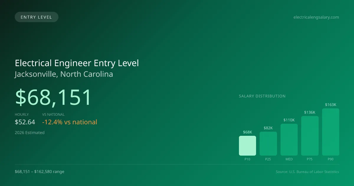 Electrical Engineer Entry Level Salary in Jacksonville, NC — 2026 est., based on 2025 BLS
