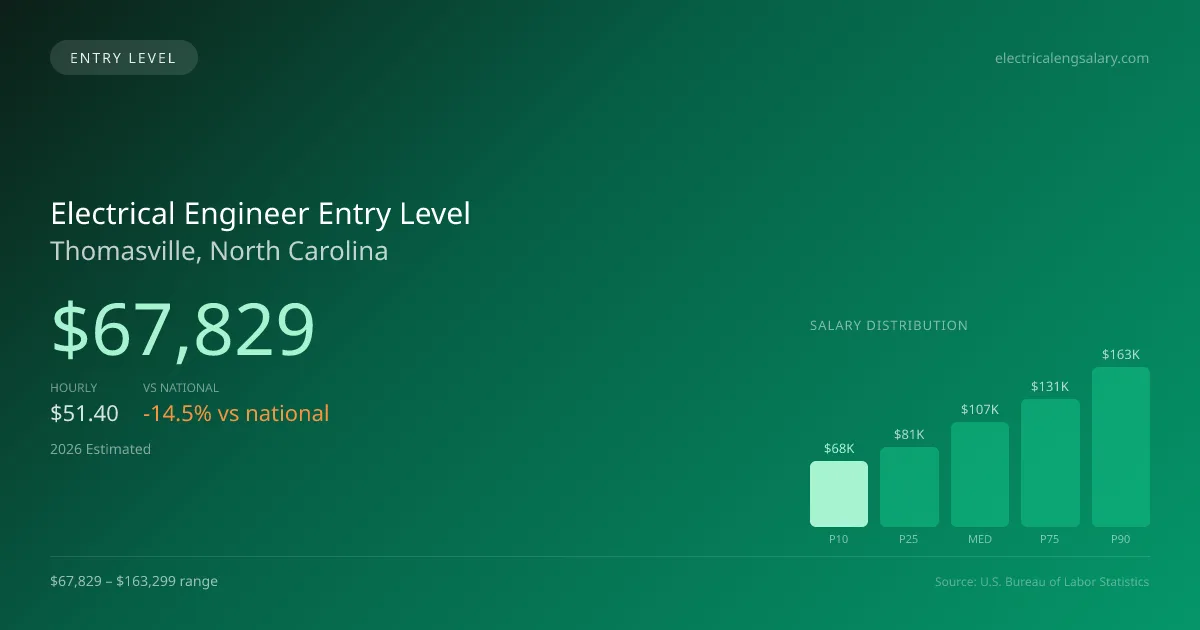 Electrical Engineer Entry Level Salary in Thomasville, NC — 2026 est., based on 2025 BLS