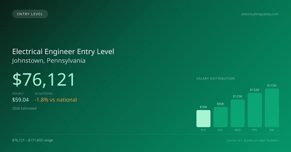Electrical Engineer Entry Level Salary in Johnstown, PA — 2026 est., based on 2025 BLS