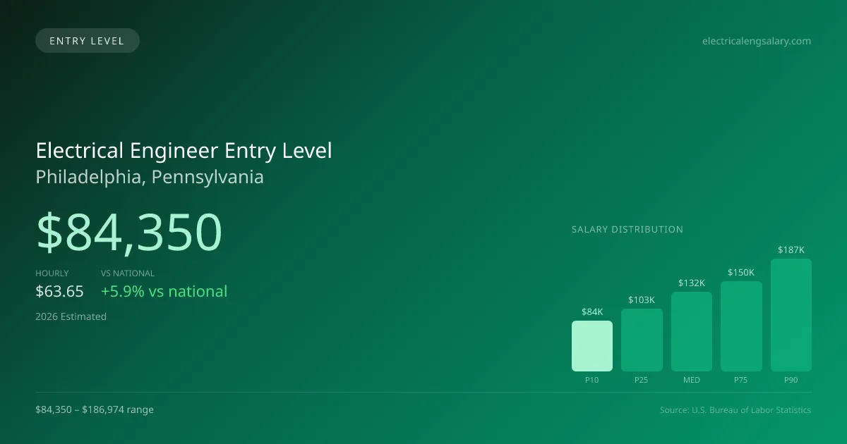 Electrical Engineer Entry Level Salary in Philadelphia, PA — 2026 est., based on 2025 BLS