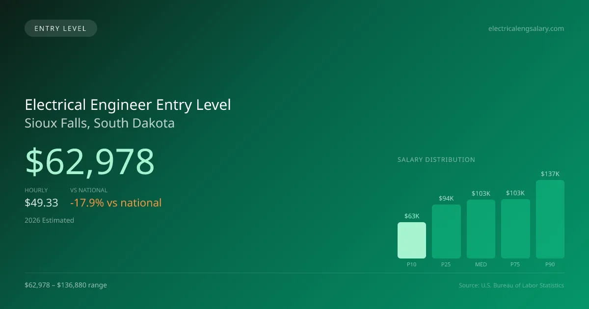Electrical Engineer Entry Level Salary in Sioux Falls, SD — 2026 est., based on 2025 BLS