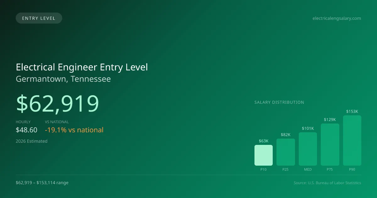 Electrical Engineer Entry Level Salary in Germantown, TN — 2026 est., based on 2025 BLS