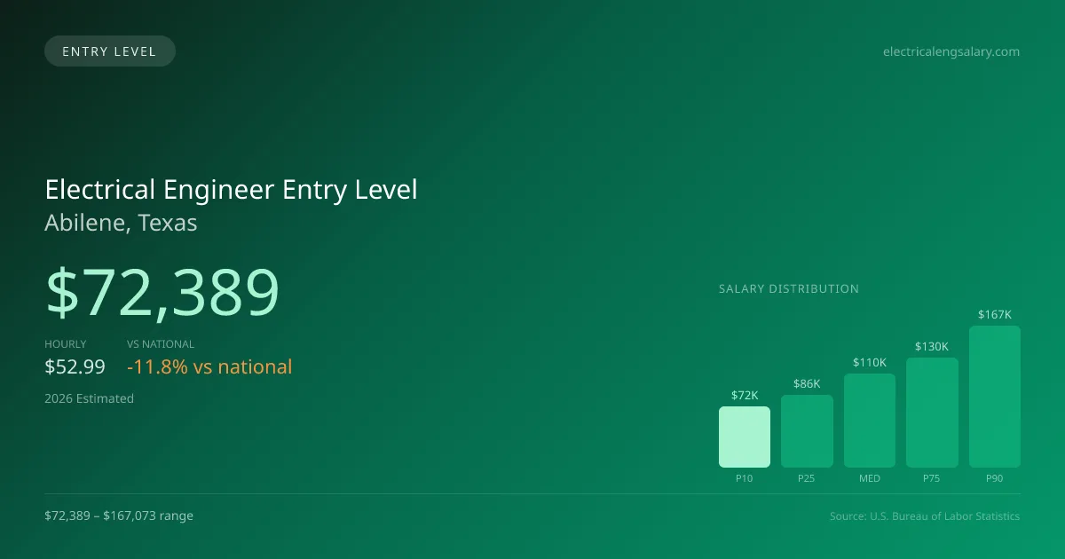 Electrical Engineer Entry Level Salary in Abilene, TX — 2026 est., based on 2025 BLS