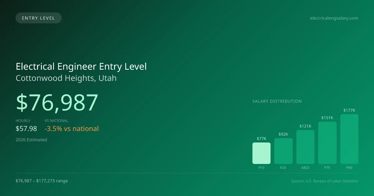 Electrical Engineer Entry Level Salary in Cottonwood Heights, UT — 2026 est., based on 2025 BLS