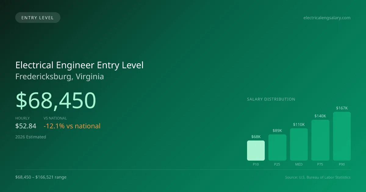 Electrical Engineer Entry Level Salary in Fredericksburg, VA — 2026 est., based on 2025 BLS