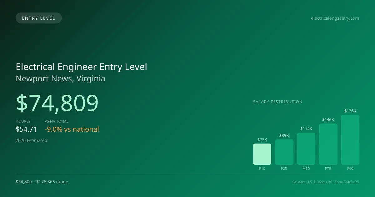 Electrical Engineer Entry Level Salary in Newport News, VA — 2026 est., based on 2025 BLS