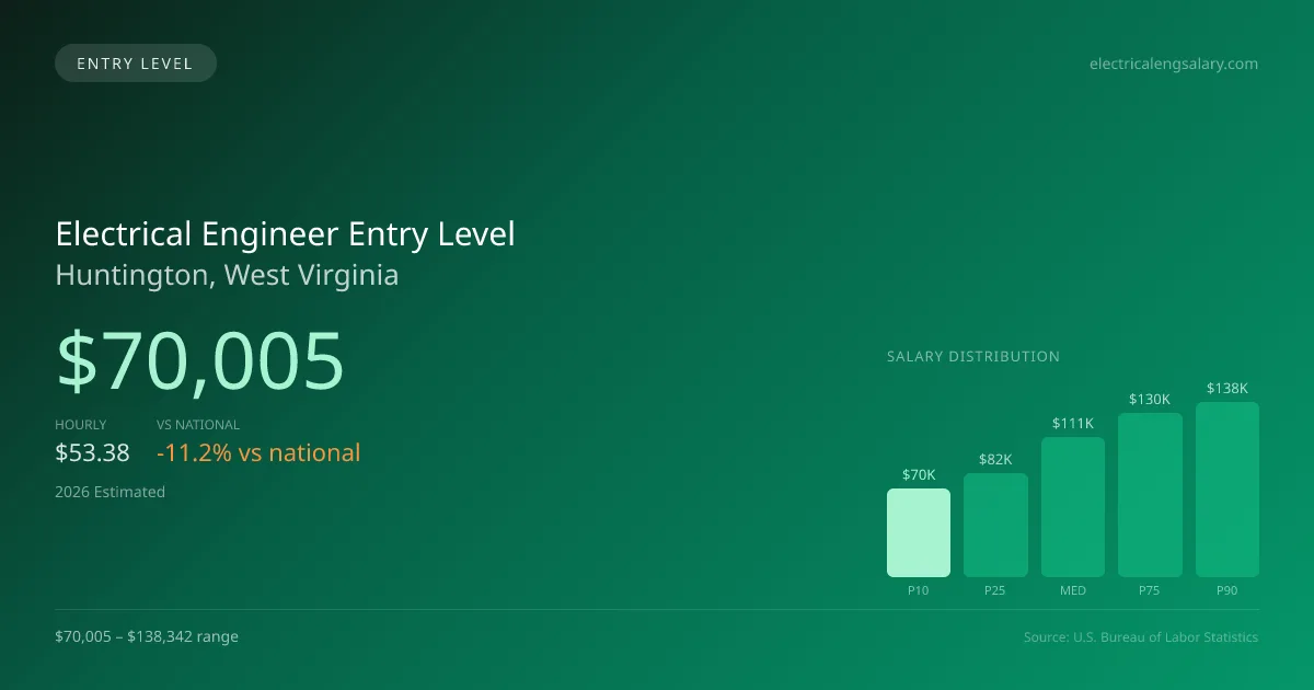 Electrical Engineer Entry Level Salary in Huntington, WV — 2026 est., based on 2025 BLS