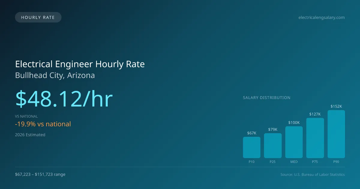 Electrical Engineer Hourly Rate in Bullhead City, AZ — 2026 est., based on 2025 BLS