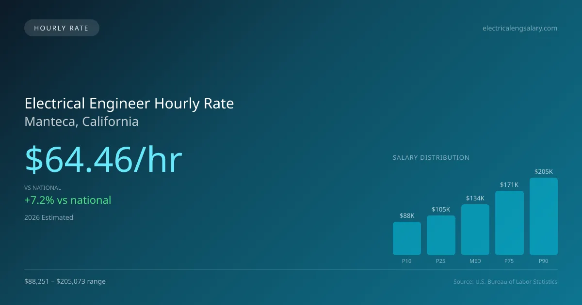 Electrical Engineer Hourly Rate in Manteca, CA — 2026 est., based on 2025 BLS