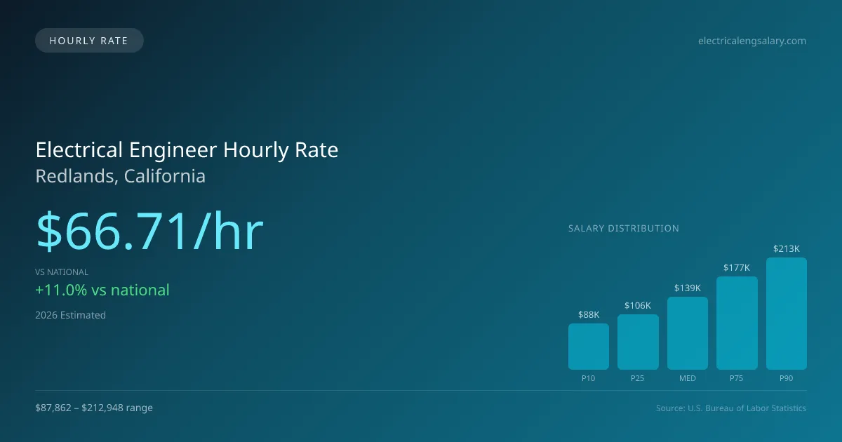 Electrical Engineer Hourly Rate in Redlands, CA — 2026 est., based on 2025 BLS