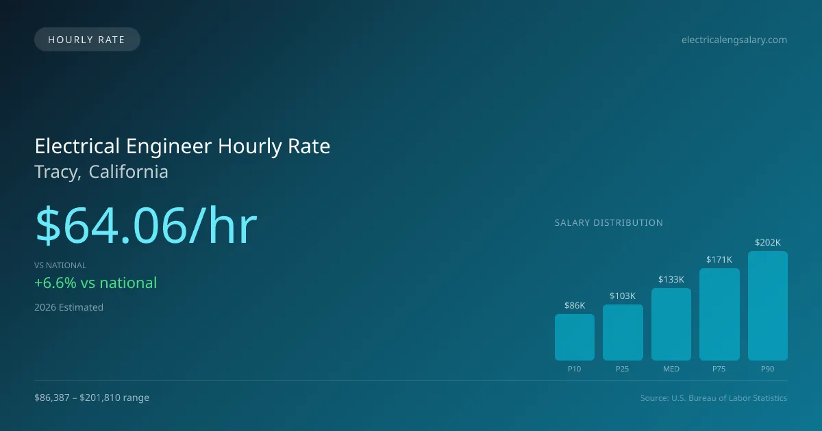 Electrical Engineer Hourly Rate in Tracy, CA — 2026 est., based on 2025 BLS