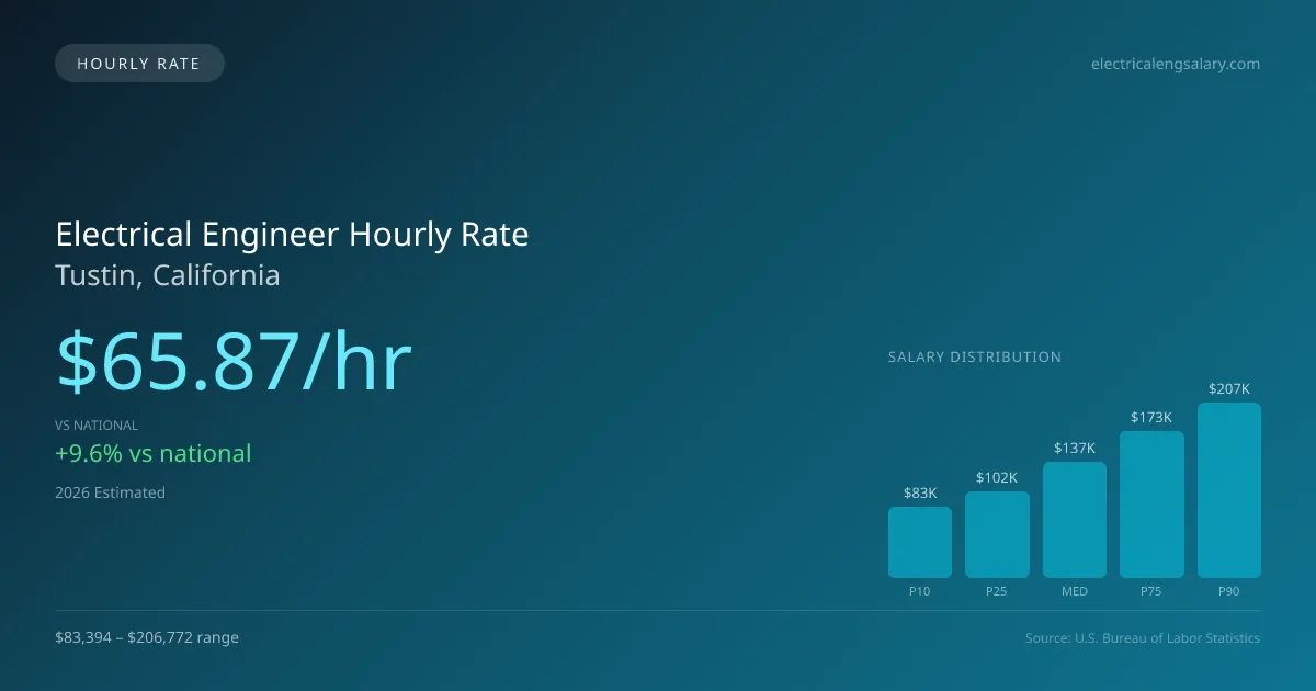 Electrical Engineer Hourly Rate in Tustin, CA — 2026 est., based on 2025 BLS