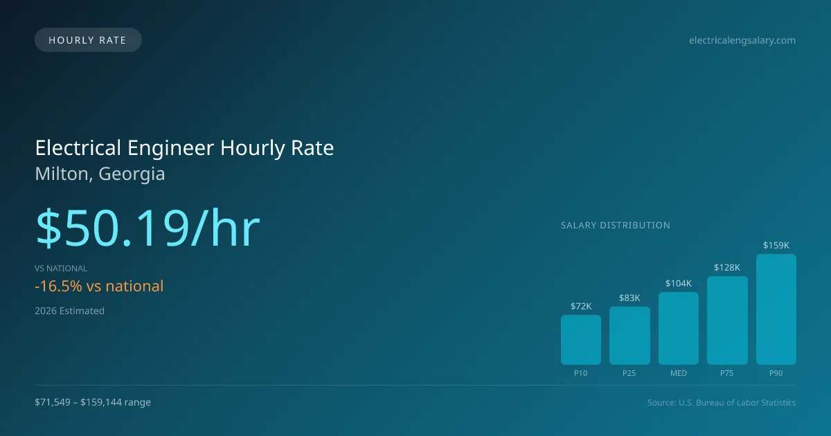 Electrical Engineer Hourly Rate in Milton, GA — 2026 est., based on 2025 BLS