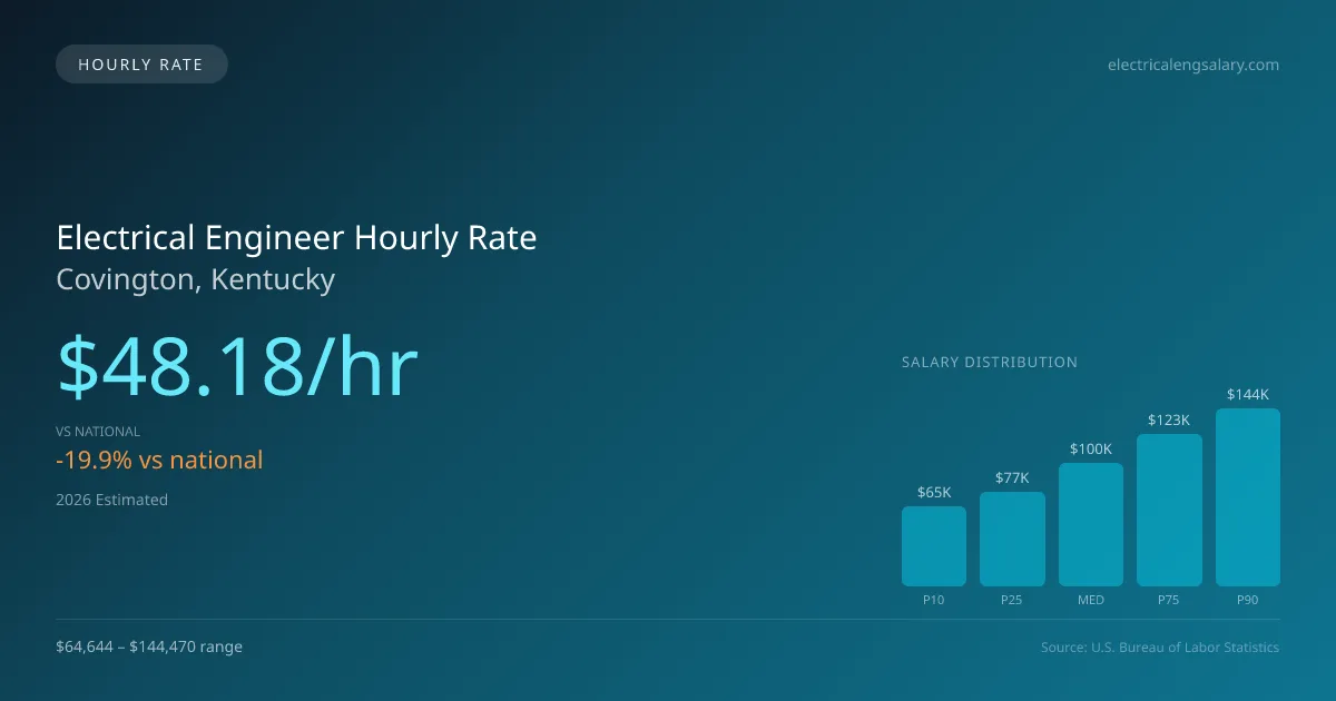 Electrical Engineer Hourly Rate in Covington, KY — 2026 est., based on 2025 BLS