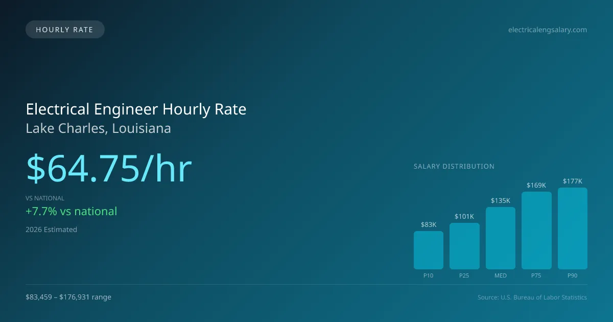 Electrical Engineer Hourly Rate in Lake Charles, LA — 2026 est., based on 2025 BLS