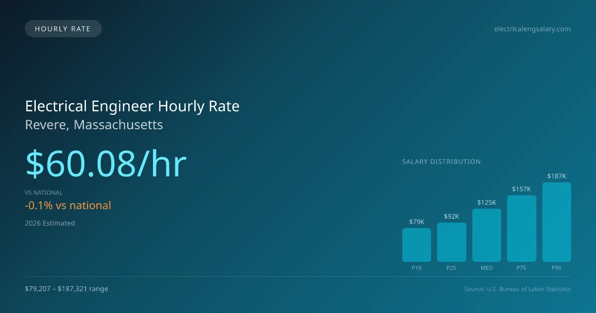 Electrical Engineer Hourly Rate in Revere, MA — 2026 est., based on 2025 BLS