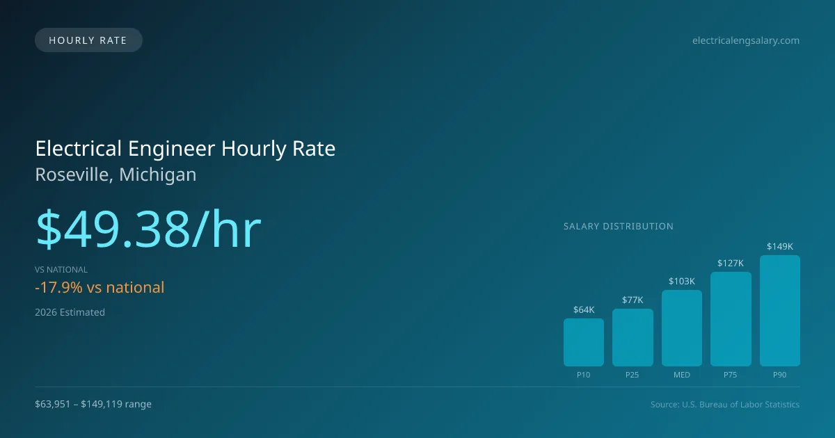 Electrical Engineer Hourly Rate in Roseville, MI — 2026 est., based on 2025 BLS