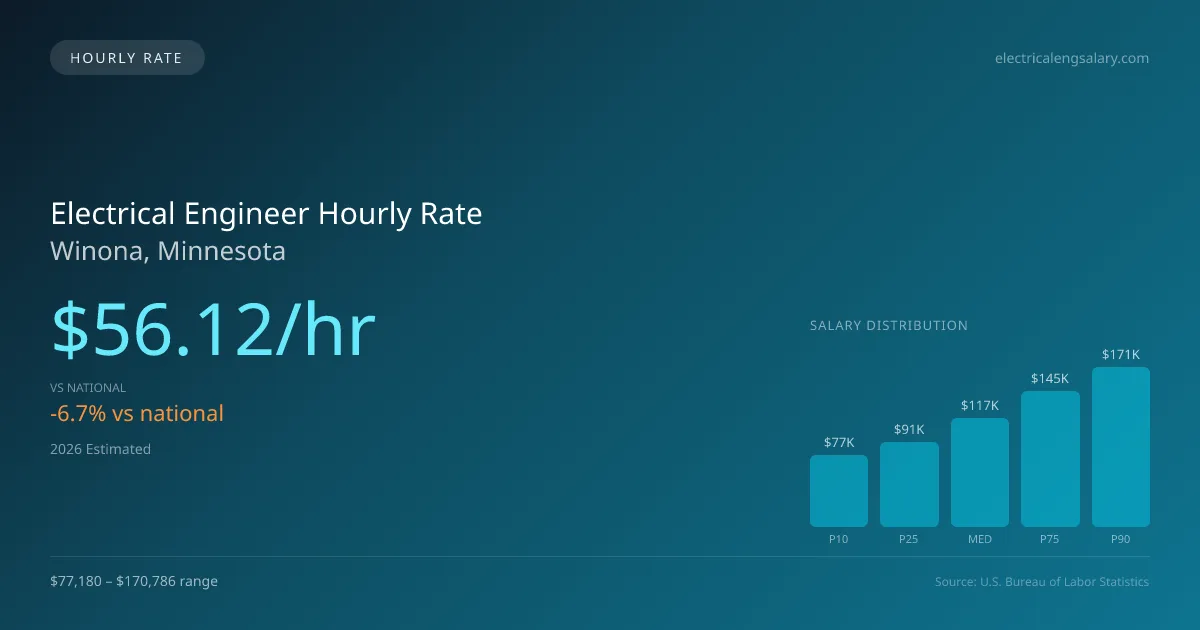 Electrical Engineer Hourly Rate in Winona, MN — 2026 est., based on 2025 BLS