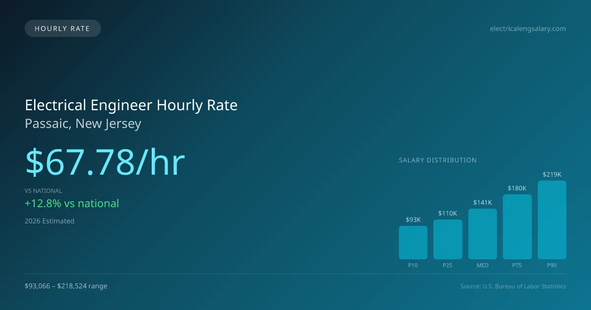 Electrical Engineer Hourly Rate in Passaic, NJ — 2026 est., based on 2025 BLS
