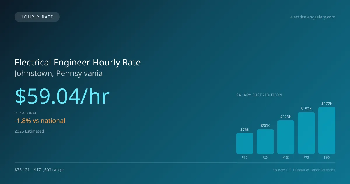 Electrical Engineer Hourly Rate in Johnstown, PA — 2026 est., based on 2025 BLS