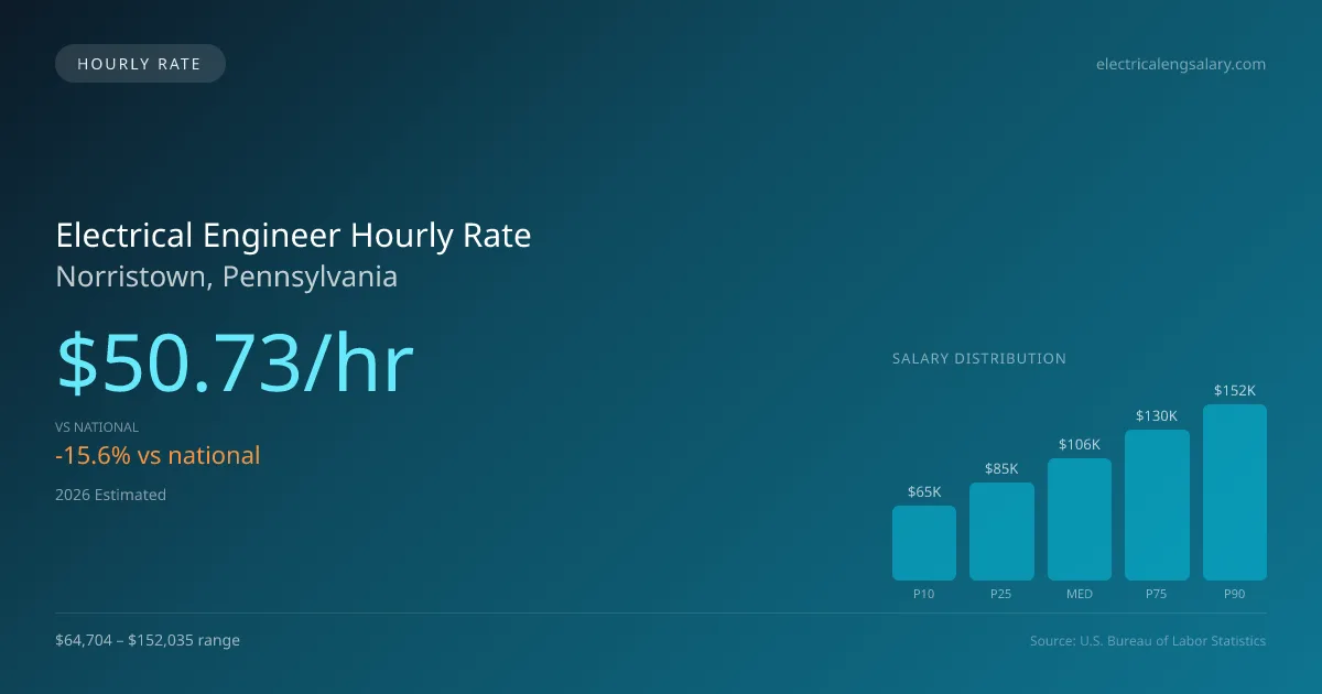Electrical Engineer Hourly Rate in Norristown, PA — 2026 est., based on 2025 BLS