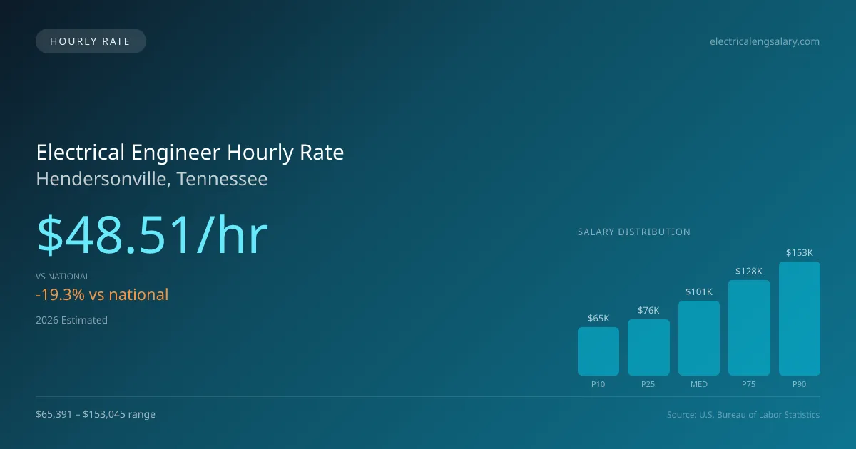 Electrical Engineer Hourly Rate in Hendersonville, TN — 2026 est., based on 2025 BLS
