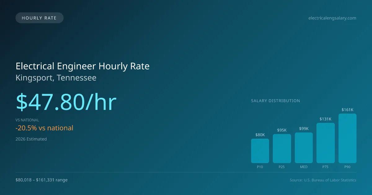 Electrical Engineer Hourly Rate in Kingsport, TN — 2026 est., based on 2025 BLS