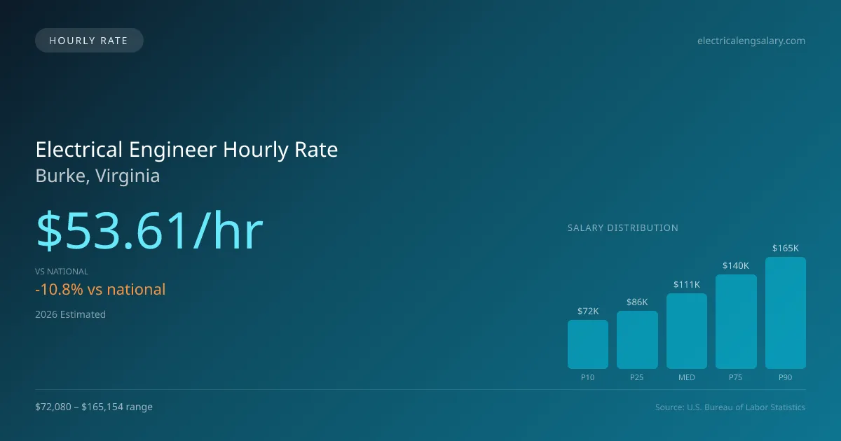 Electrical Engineer Hourly Rate in Burke, VA — 2026 est., based on 2025 BLS