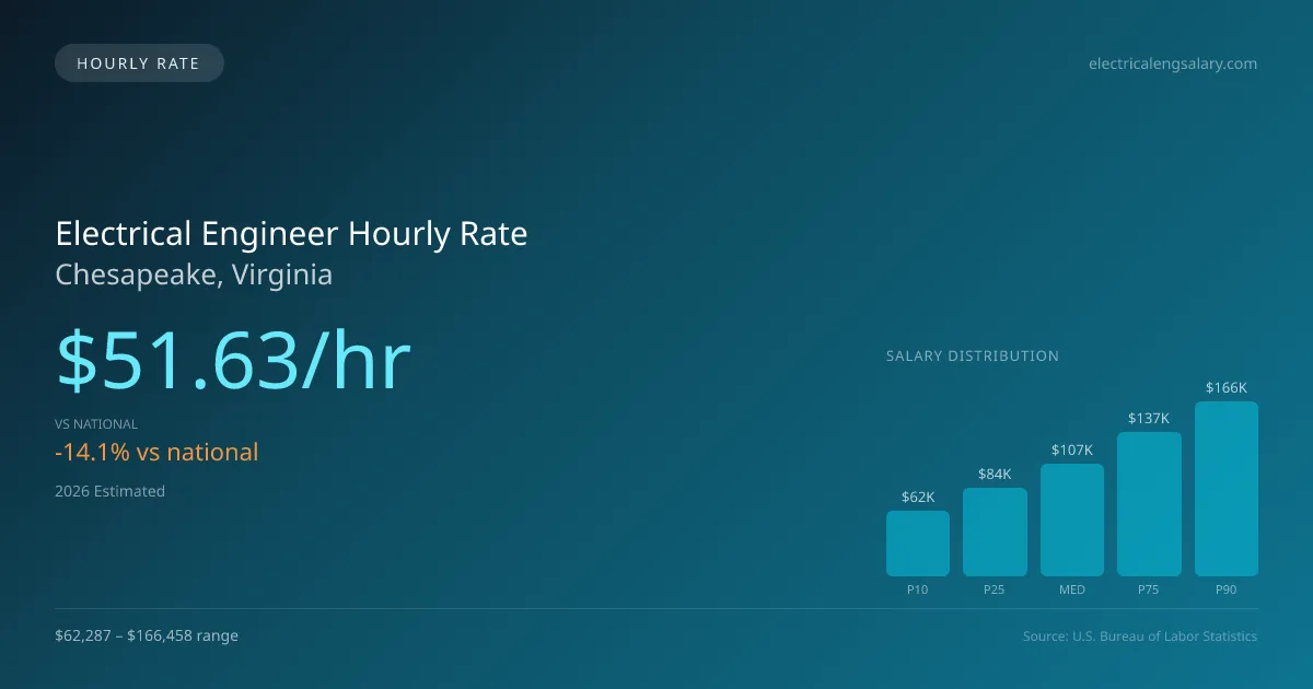 Electrical Engineer Hourly Rate in Chesapeake, VA — 2026 est., based on 2025 BLS