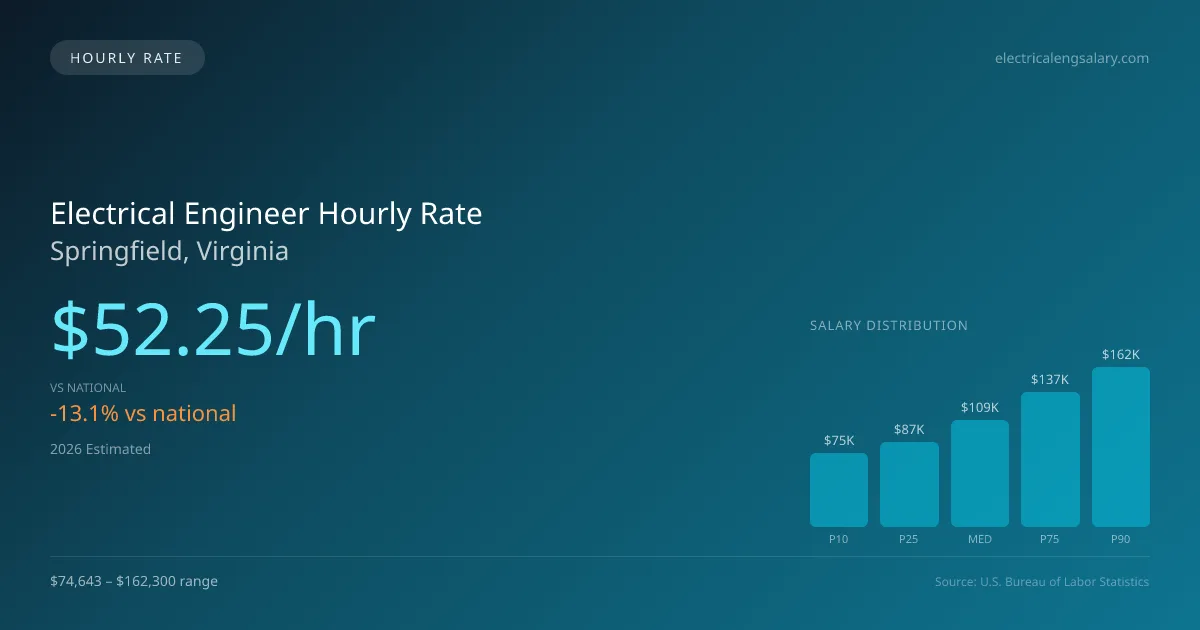 Electrical Engineer Hourly Rate in Springfield, VA — 2026 est., based on 2025 BLS