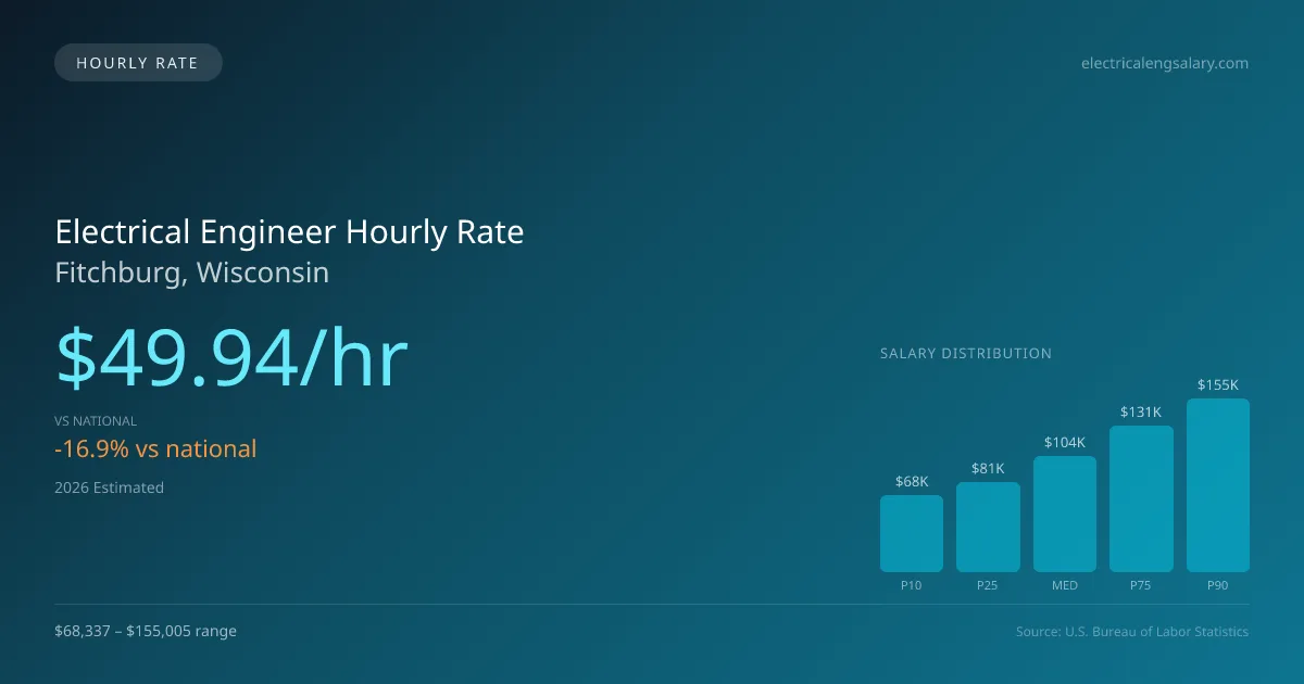 Electrical Engineer Hourly Rate in Fitchburg, WI — 2026 est., based on 2025 BLS