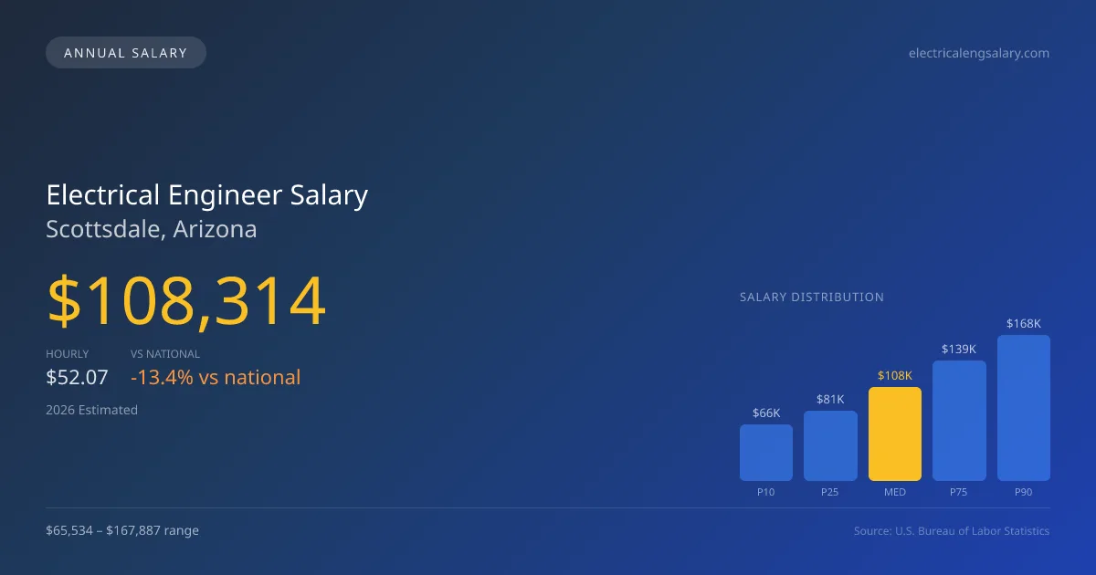 Electrical Engineer Salary in Scottsdale, AZ — 2026 est., based on 2025 BLS