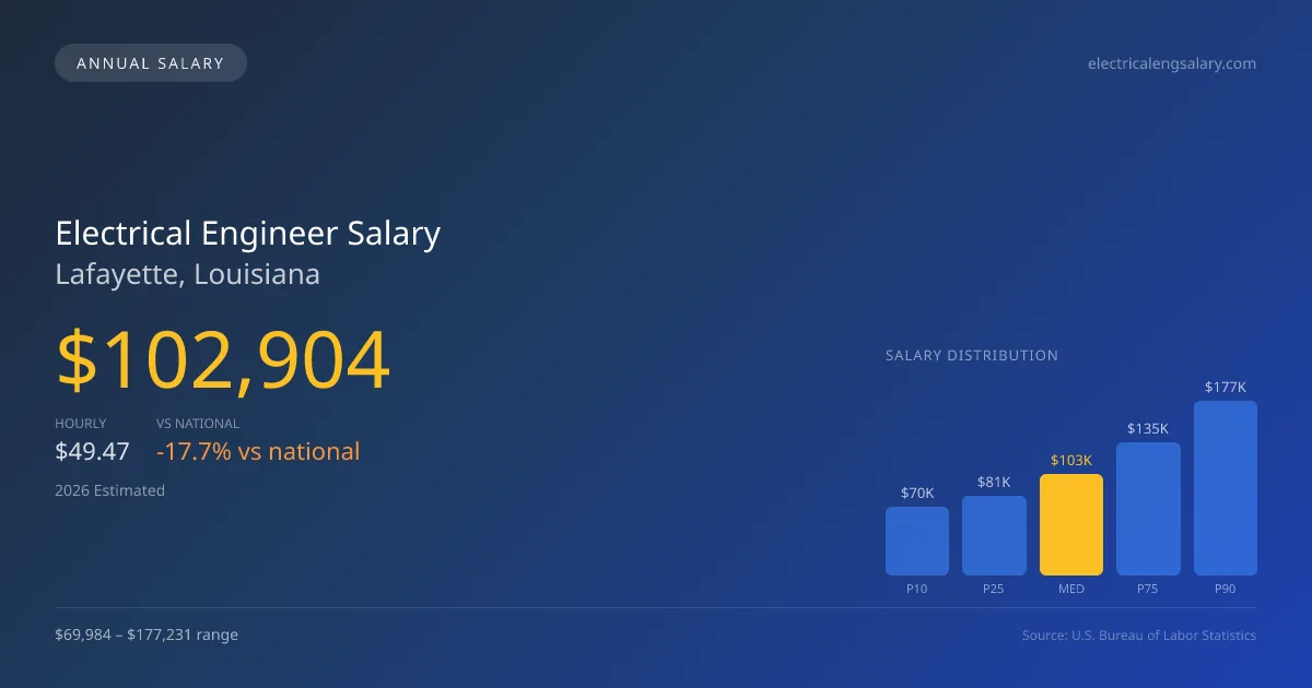 Electrical Engineer Salary in Lafayette, LA — 2026 est., based on 2025 BLS