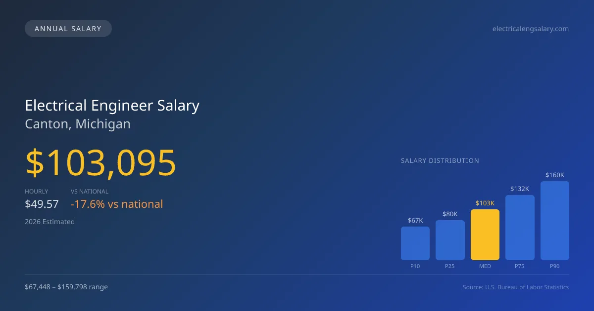 Electrical Engineer Salary in Canton, MI — 2026 est., based on 2025 BLS