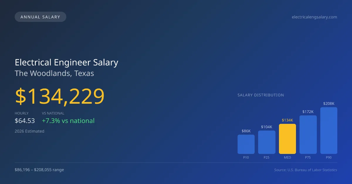 Electrical Engineer Salary in The Woodlands, TX — 2026 est., based on 2025 BLS