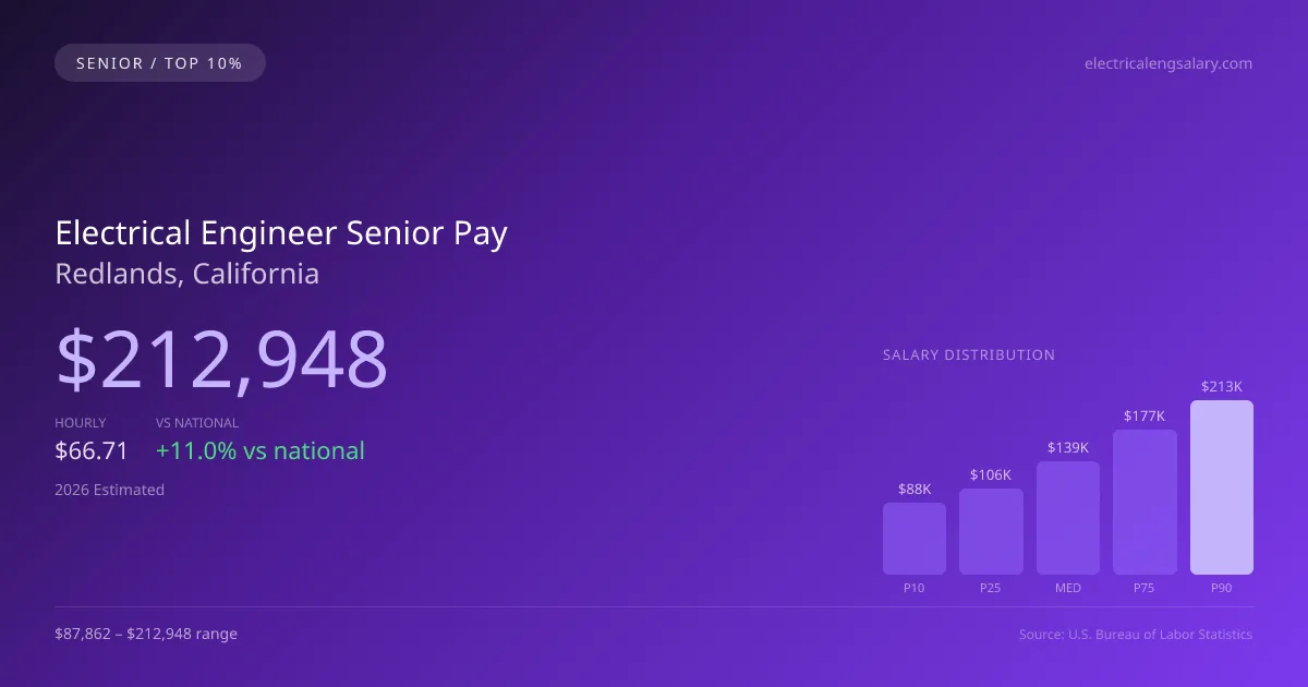 Electrical Engineer Senior Salary in Redlands, CA — 2026 est., based on 2025 BLS