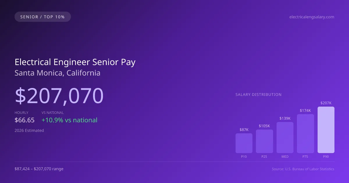 Electrical Engineer Senior Salary in Santa Monica, CA — 2026 est., based on 2025 BLS