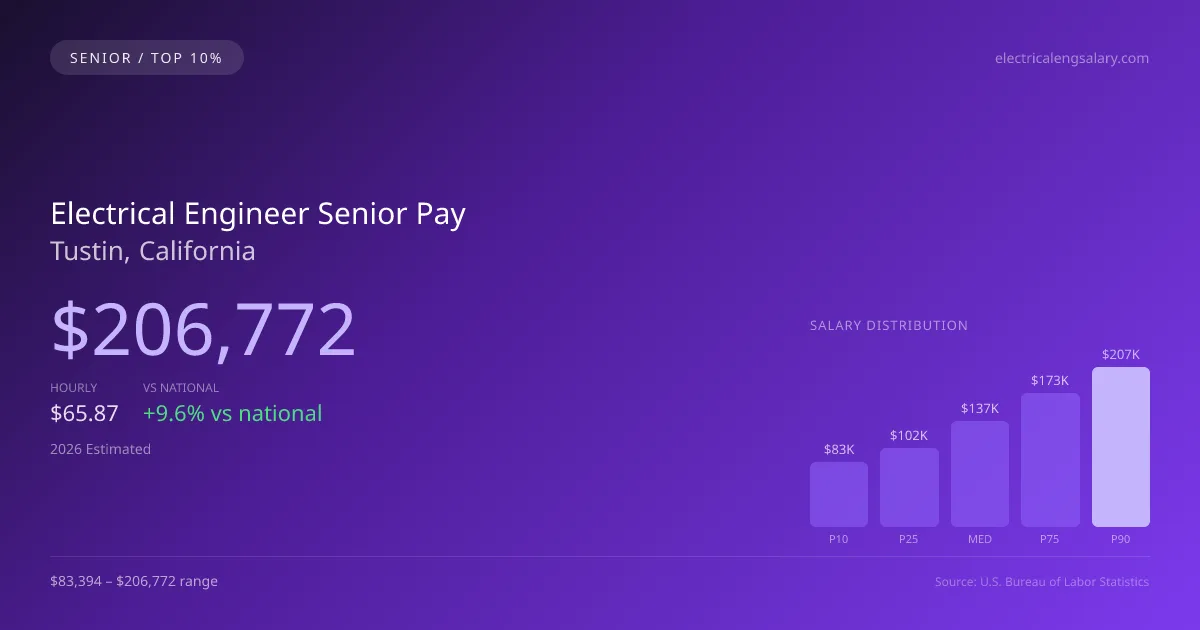 Electrical Engineer Senior Salary in Tustin, CA — 2026 est., based on 2025 BLS
