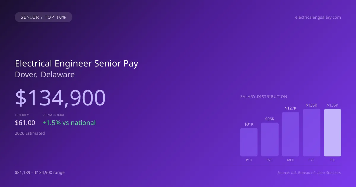Electrical Engineer Senior Salary in Dover, DE — 2026 est., based on 2025 BLS