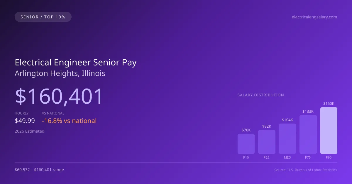 Electrical Engineer Senior Salary in Arlington Heights, IL — 2026 est., based on 2025 BLS