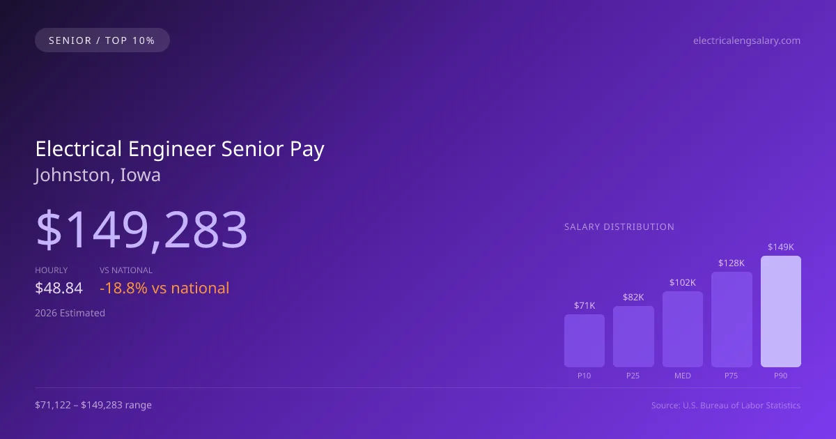 Electrical Engineer Senior Salary in Johnston, IA — 2026 est., based on 2025 BLS