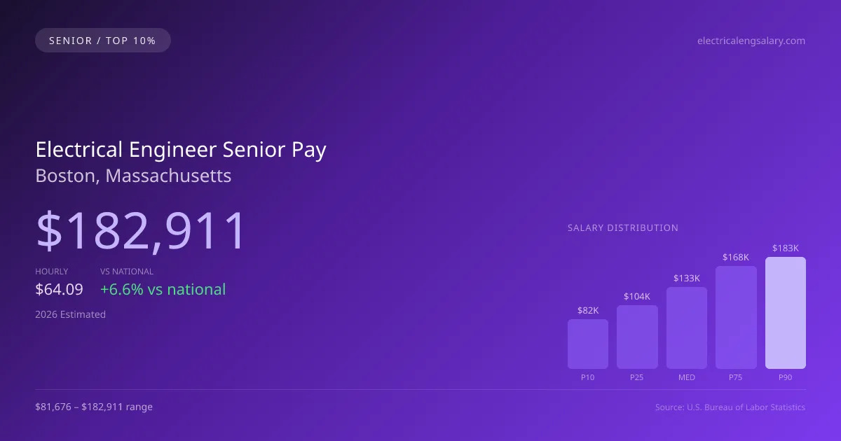 Electrical Engineer Senior Salary in Boston, MA — 2026 est., based on 2025 BLS