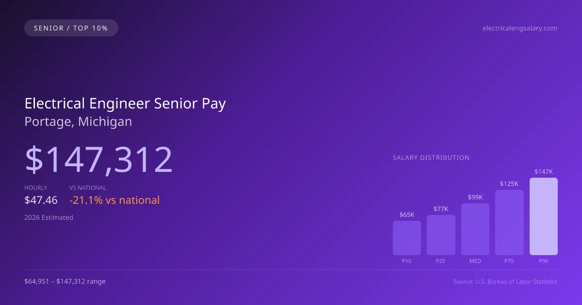 Electrical Engineer Senior Salary in Portage, MI — 2026 est., based on 2025 BLS
