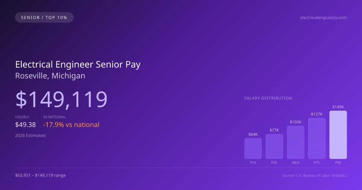 Electrical Engineer Senior Salary in Roseville, MI — 2026 est., based on 2025 BLS