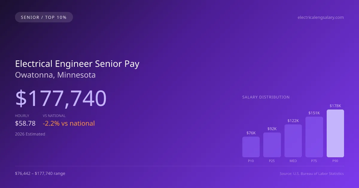 Electrical Engineer Senior Salary in Owatonna, MN — 2026 est., based on 2025 BLS