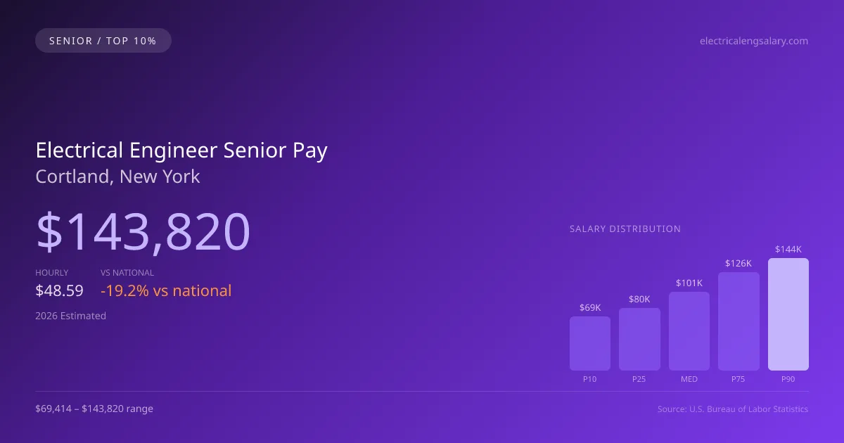 Electrical Engineer Senior Salary in Cortland, NY — 2026 est., based on 2025 BLS