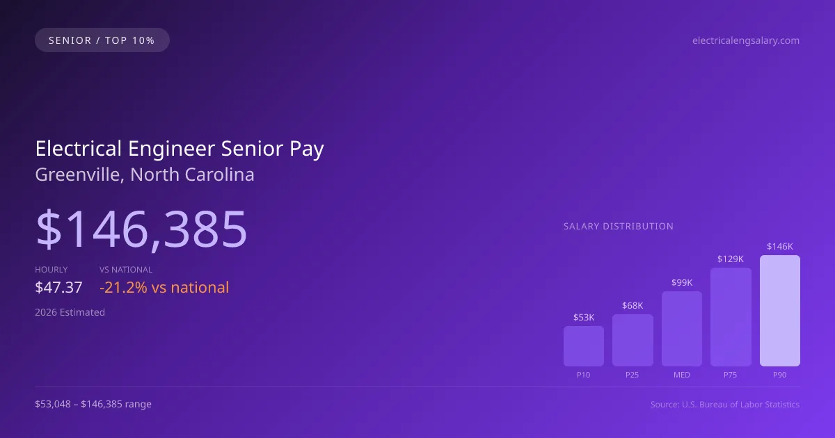 Electrical Engineer Senior Salary in Greenville, NC — 2026 est., based on 2025 BLS