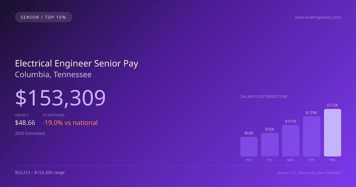 Electrical Engineer Senior Salary in Columbia, TN — 2026 est., based on 2025 BLS